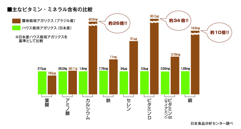 栄養価