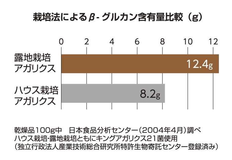 β-グルカン