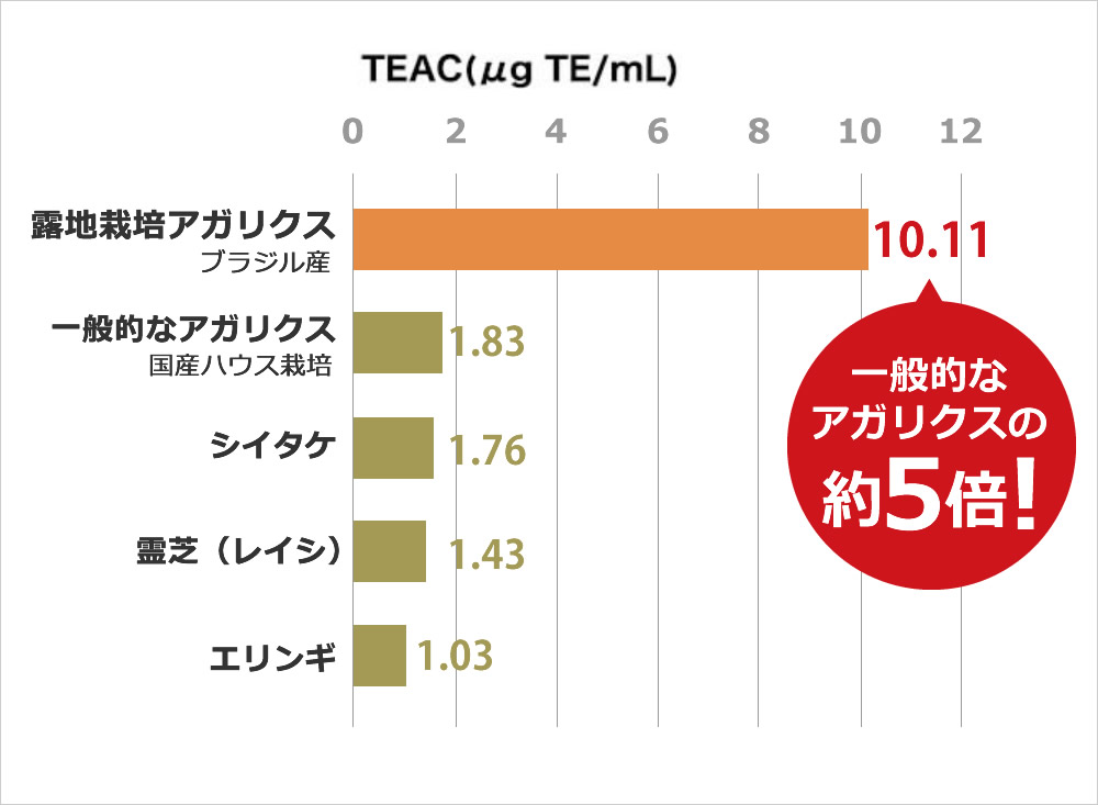 アガリクス　比較